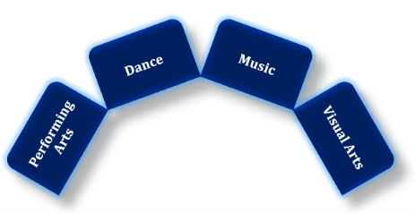 Arts academy in noida