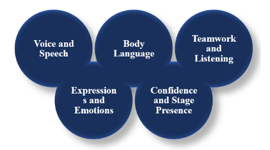 Best Theatre Classes in Noida