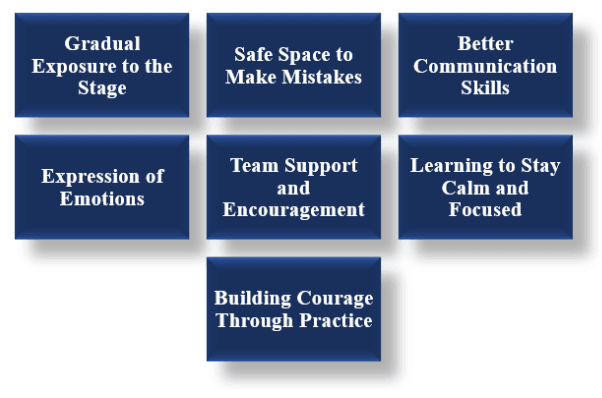 theatre academy in noida